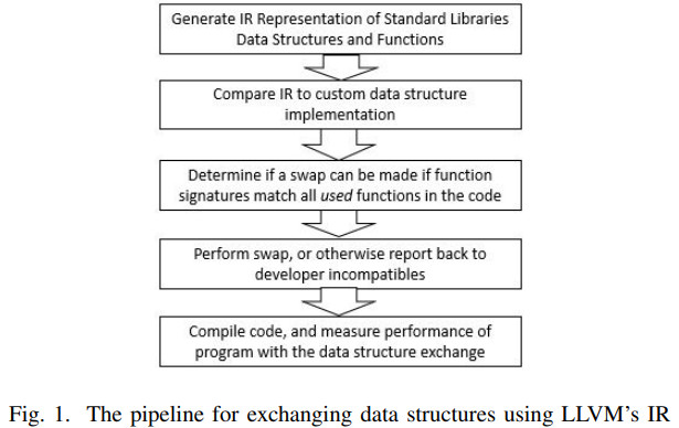 Lib Metamorphosis: A Performance Analysis Framework for Exchanging Data Structures in Performance Sensitive Applications